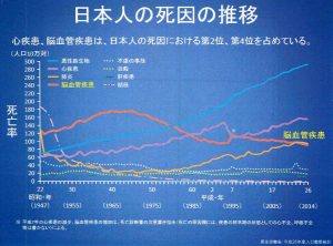 図１　日本人の死因の推移（厚労省）